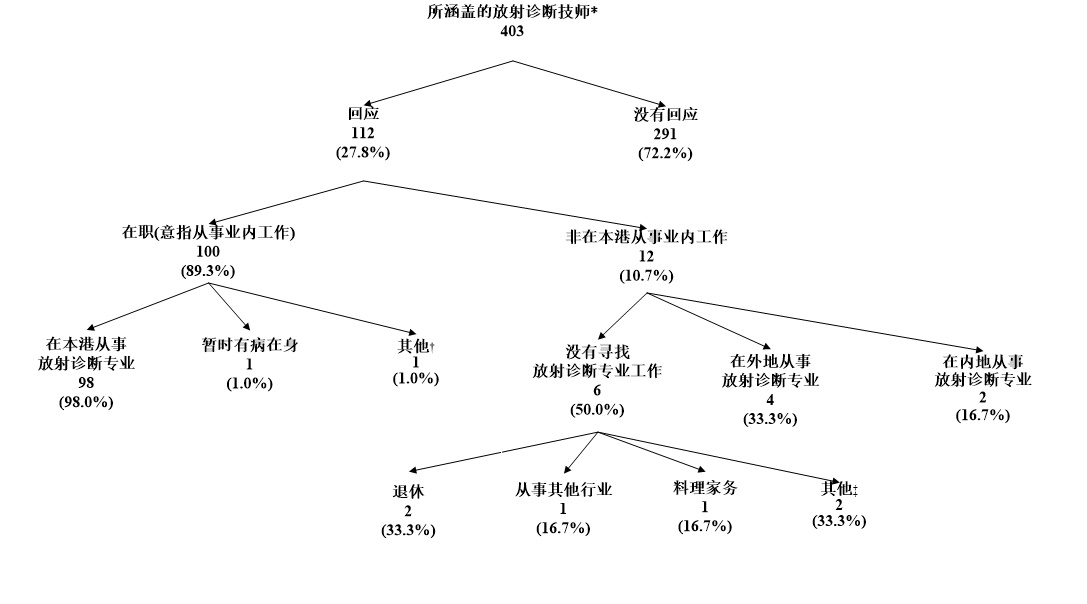 图甲:	所涵盖放射诊断技师的经济活动身分